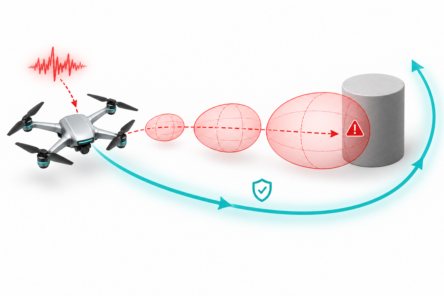 Concept illustration of red reachable sets and a proactive collision-avoidance path.